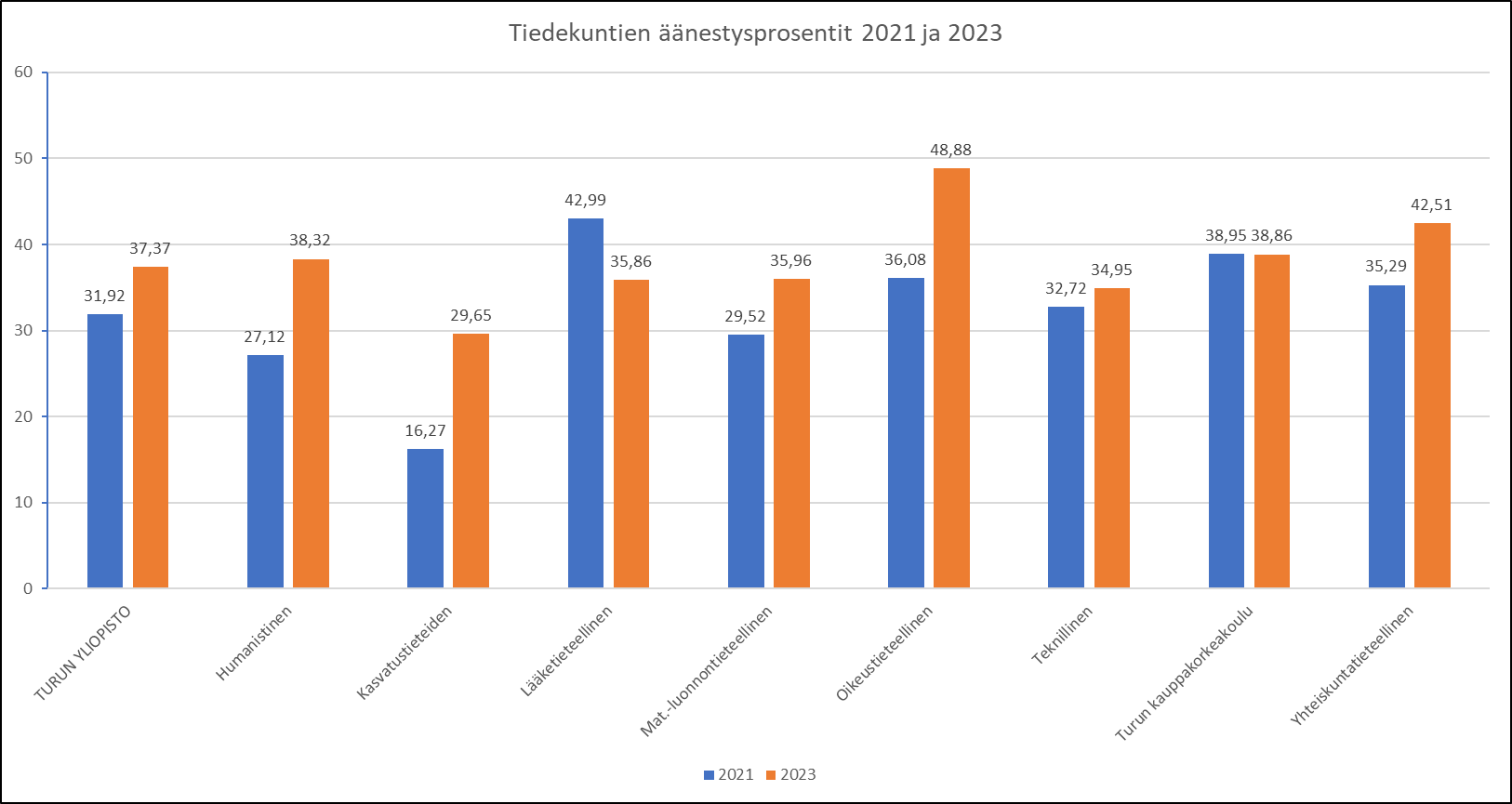 Äänestysprosenttien muutos