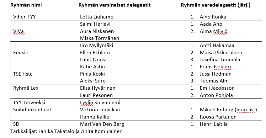 Taulukko SYL-delegaateista 2025