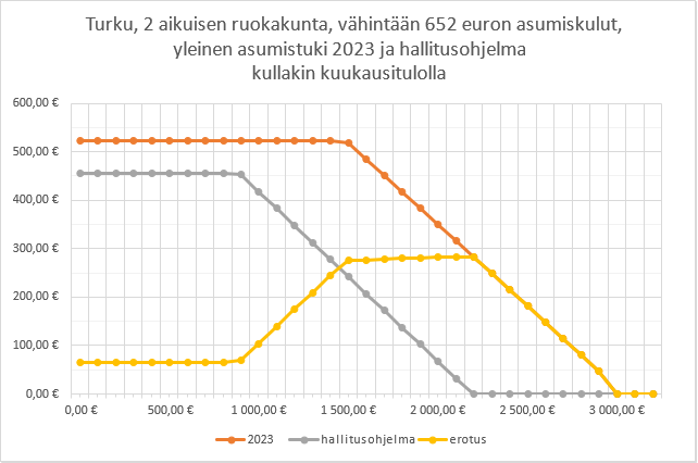 Turku, 2 hengen ruokakunta