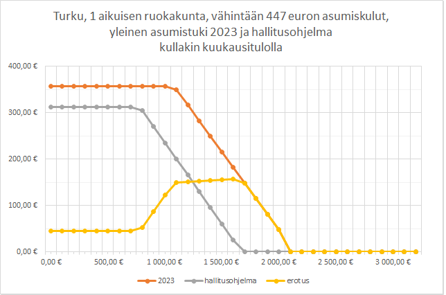 Turku, 1 hengen ruokakunta 